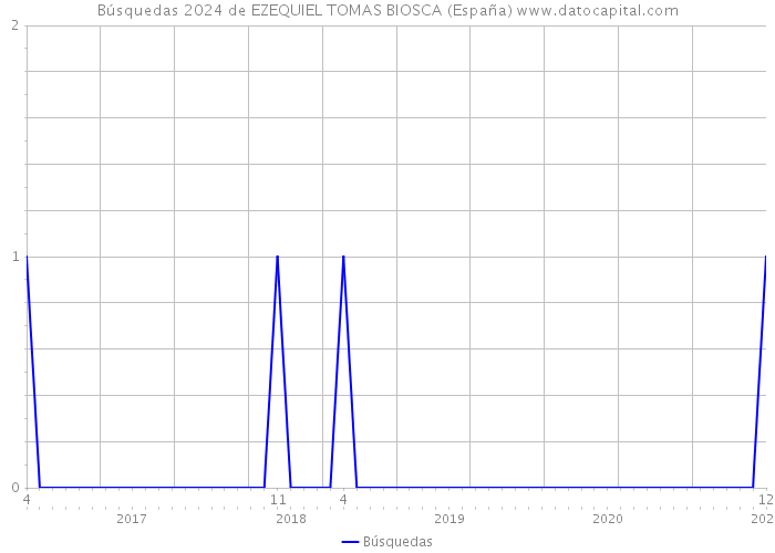 Búsquedas 2024 de EZEQUIEL TOMAS BIOSCA (España) 
