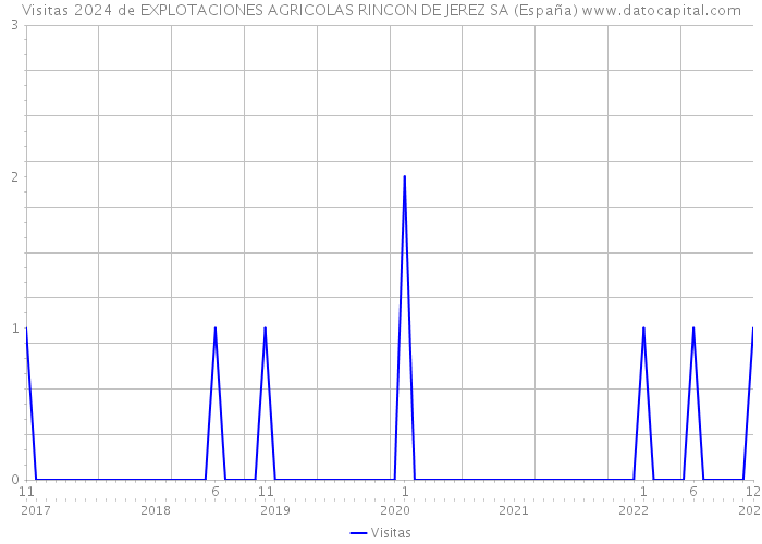 Visitas 2024 de EXPLOTACIONES AGRICOLAS RINCON DE JEREZ SA (España) 