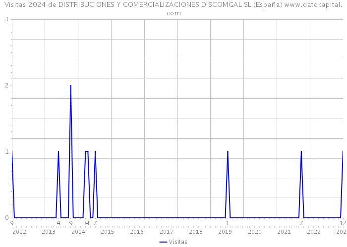 Visitas 2024 de DISTRIBUCIONES Y COMERCIALIZACIONES DISCOMGAL SL (España) 
