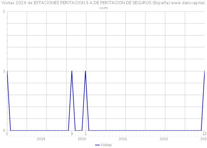Visitas 2024 de ESTACIONES PERITACION S A.DE PERITACION DE SEGUROS (España) 