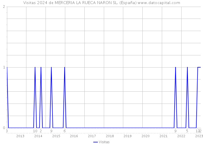 Visitas 2024 de MERCERIA LA RUECA NARON SL. (España) 