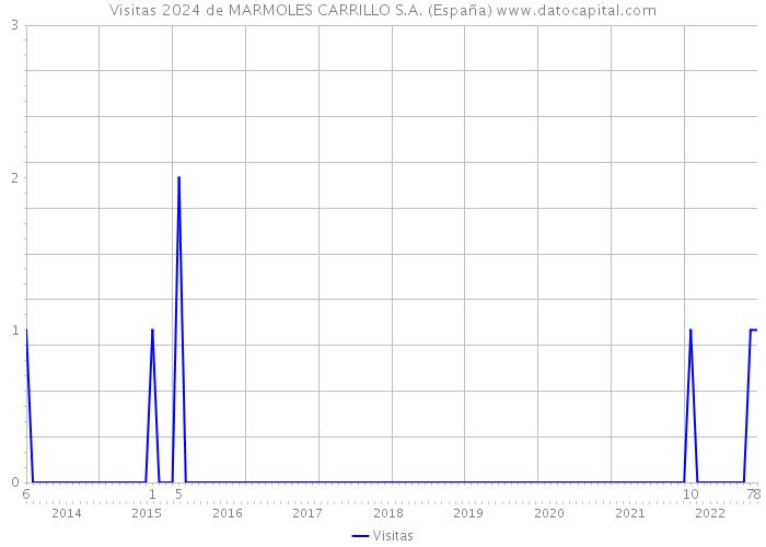 Visitas 2024 de MARMOLES CARRILLO S.A. (España) 