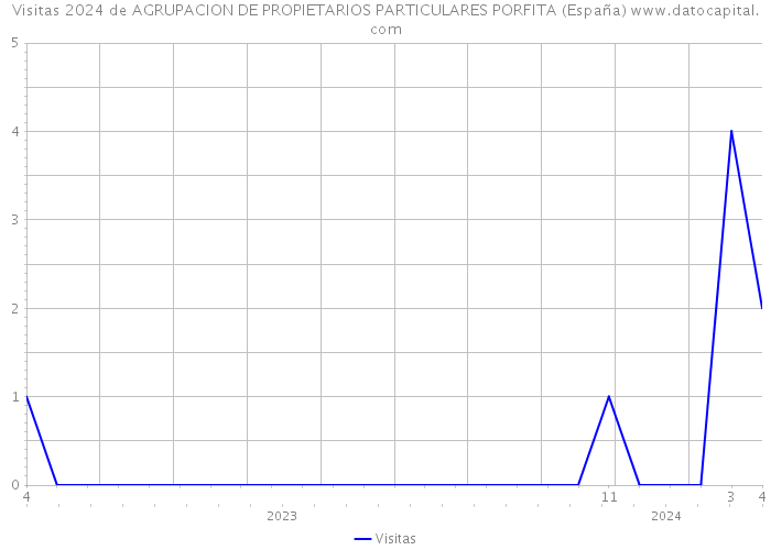 Visitas 2024 de AGRUPACION DE PROPIETARIOS PARTICULARES PORFITA (España) 