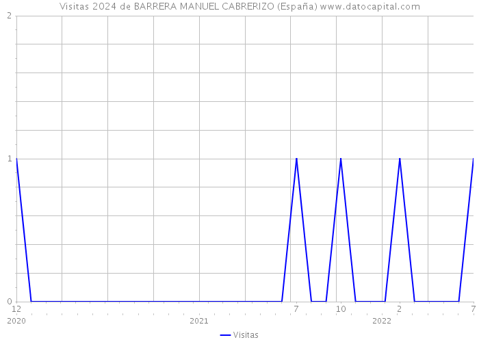 Visitas 2024 de BARRERA MANUEL CABRERIZO (España) 