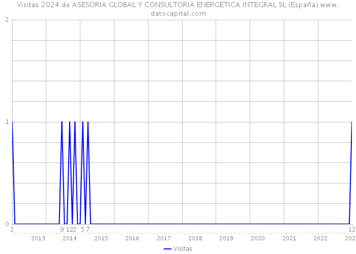 Visitas 2024 de ASESORIA GLOBAL Y CONSULTORIA ENERGETICA INTEGRAL SL (España) 