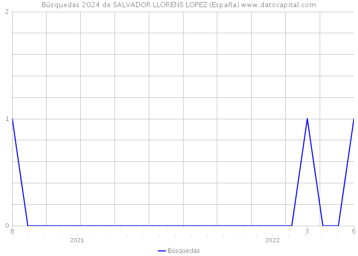 Búsquedas 2024 de SALVADOR LLORENS LOPEZ (España) 