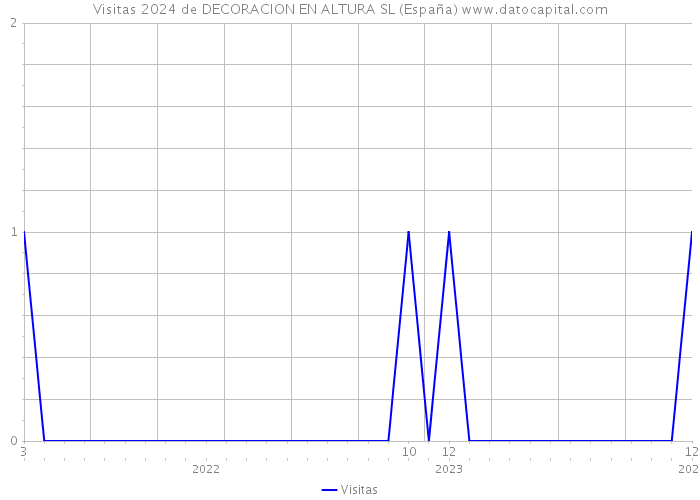 Visitas 2024 de DECORACION EN ALTURA SL (España) 
