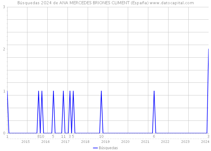 Búsquedas 2024 de ANA MERCEDES BRIONES CLIMENT (España) 