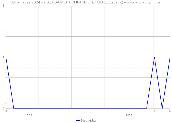Búsquedas 2024 de DES EAUX LA COMPAGNIE GENERALE (España) 