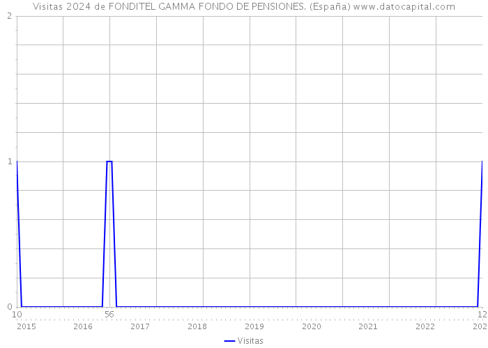Visitas 2024 de FONDITEL GAMMA FONDO DE PENSIONES. (España) 