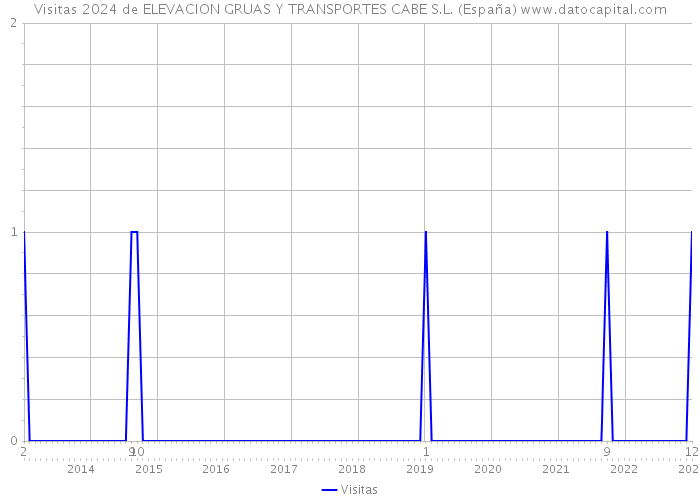 Visitas 2024 de ELEVACION GRUAS Y TRANSPORTES CABE S.L. (España) 