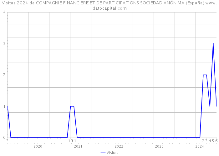Visitas 2024 de COMPAGNIE FINANCIERE ET DE PARTICIPATIONS SOCIEDAD ANÓNIMA (España) 