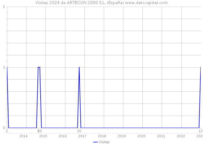 Visitas 2024 de ARTECON 2000 S.L. (España) 