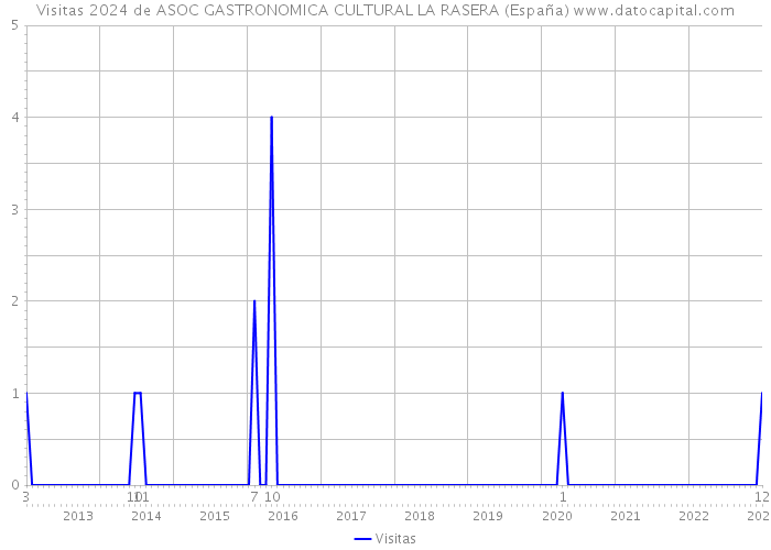 Visitas 2024 de ASOC GASTRONOMICA CULTURAL LA RASERA (España) 
