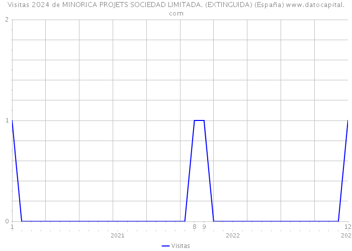 Visitas 2024 de MINORICA PROJETS SOCIEDAD LIMITADA. (EXTINGUIDA) (España) 