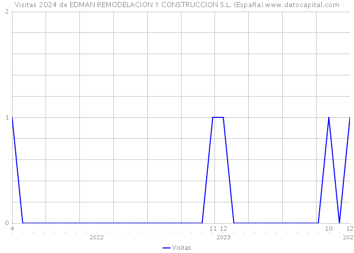 Visitas 2024 de EDMAN REMODELACION Y CONSTRUCCION S.L. (España) 