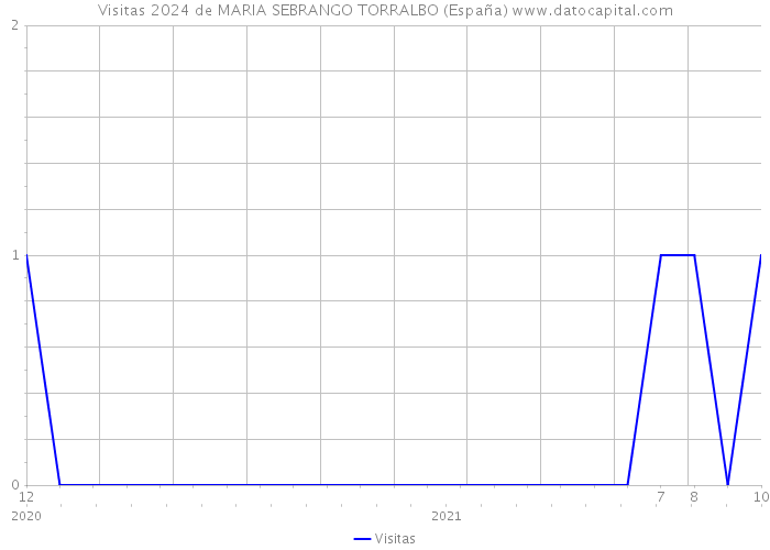 Visitas 2024 de MARIA SEBRANGO TORRALBO (España) 