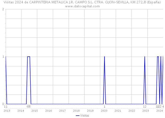 Visitas 2024 de CARPINTERIA METALICA J.R. CAMPO S.L. CTRA. GIJON-SEVILLA, KM 272,8 (España) 