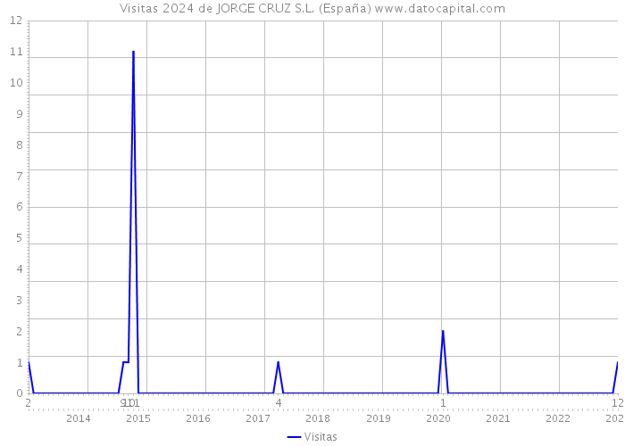 Visitas 2024 de JORGE CRUZ S.L. (España) 