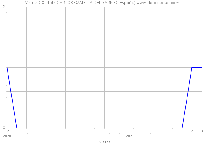Visitas 2024 de CARLOS GAMELLA DEL BARRIO (España) 
