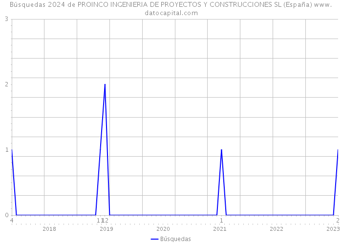 Búsquedas 2024 de PROINCO INGENIERIA DE PROYECTOS Y CONSTRUCCIONES SL (España) 