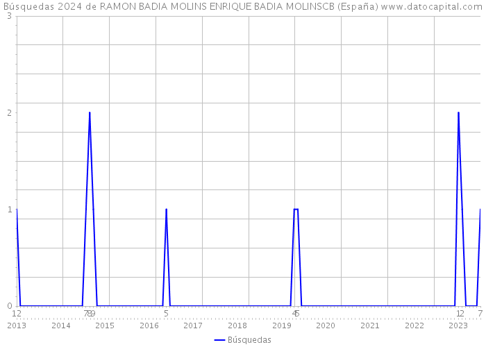 Búsquedas 2024 de RAMON BADIA MOLINS ENRIQUE BADIA MOLINSCB (España) 