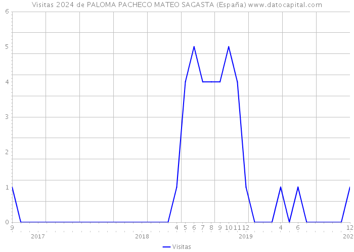 Visitas 2024 de PALOMA PACHECO MATEO SAGASTA (España) 