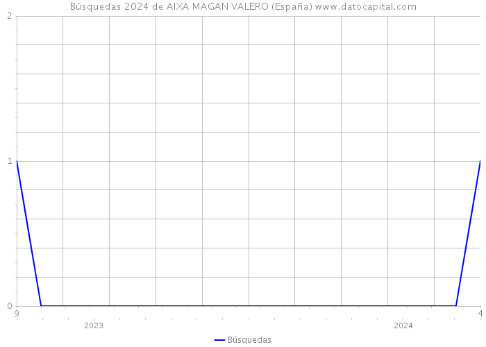 Búsquedas 2024 de AIXA MAGAN VALERO (España) 