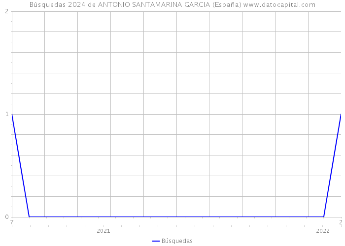 Búsquedas 2024 de ANTONIO SANTAMARINA GARCIA (España) 