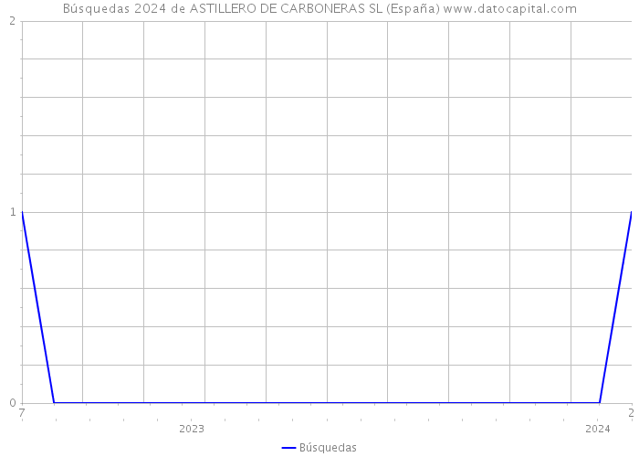 Búsquedas 2024 de ASTILLERO DE CARBONERAS SL (España) 