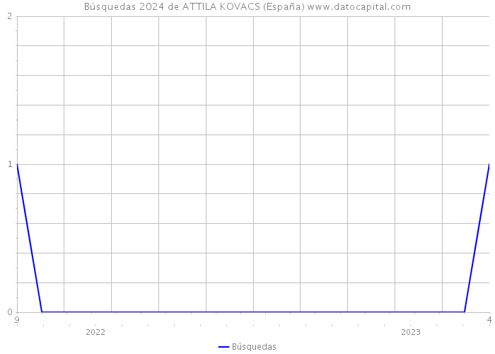 Búsquedas 2024 de ATTILA KOVACS (España) 