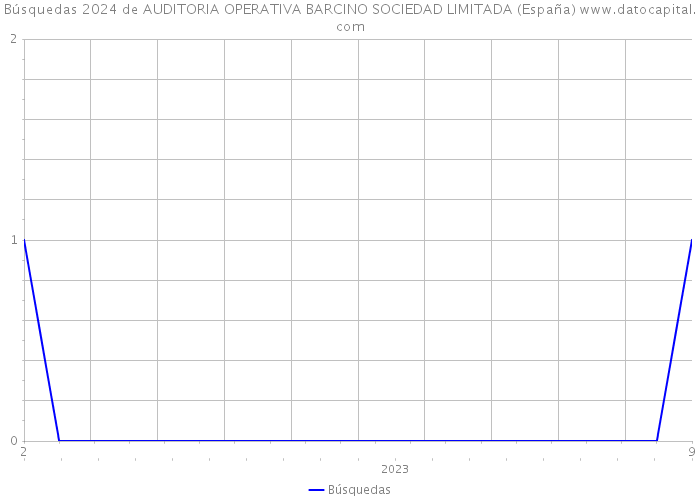 Búsquedas 2024 de AUDITORIA OPERATIVA BARCINO SOCIEDAD LIMITADA (España) 