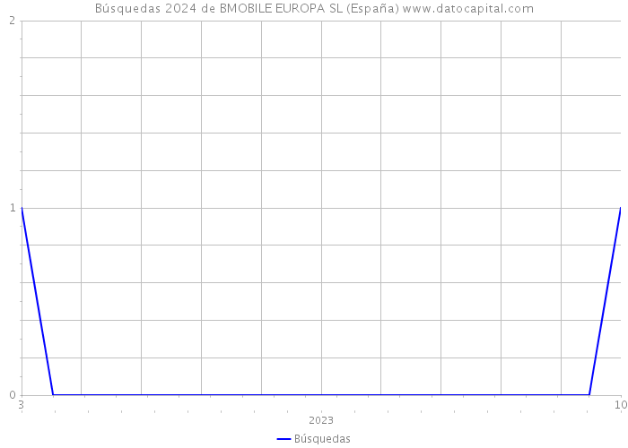 Búsquedas 2024 de BMOBILE EUROPA SL (España) 