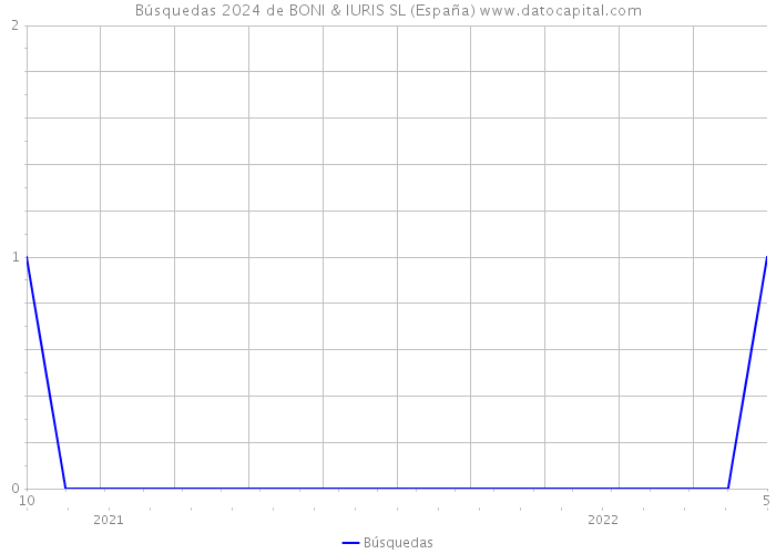 Búsquedas 2024 de BONI & IURIS SL (España) 