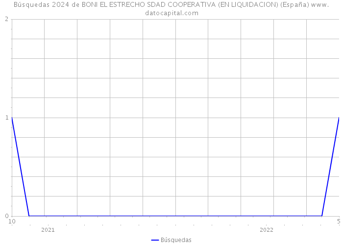 Búsquedas 2024 de BONI EL ESTRECHO SDAD COOPERATIVA (EN LIQUIDACION) (España) 