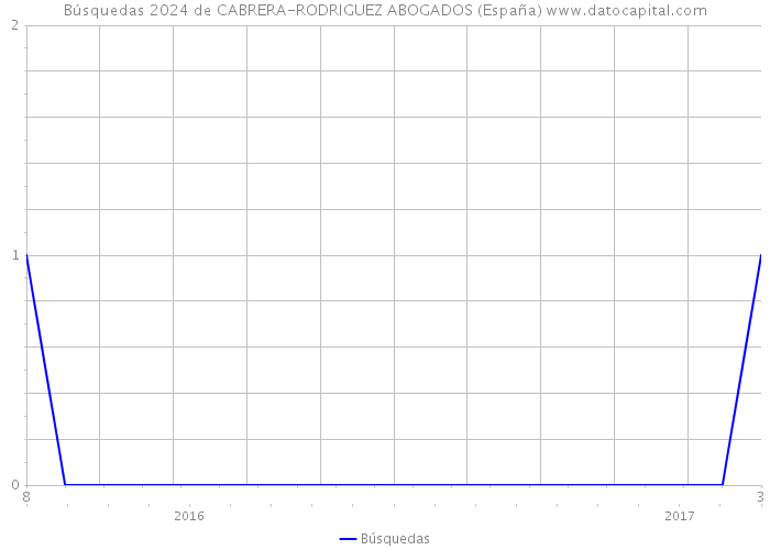 Búsquedas 2024 de CABRERA-RODRIGUEZ ABOGADOS (España) 