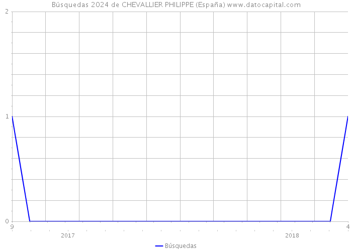 Búsquedas 2024 de CHEVALLIER PHILIPPE (España) 