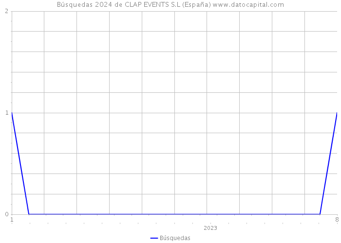 Búsquedas 2024 de CLAP EVENTS S.L (España) 