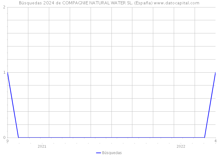 Búsquedas 2024 de COMPAGNIE NATURAL WATER SL. (España) 