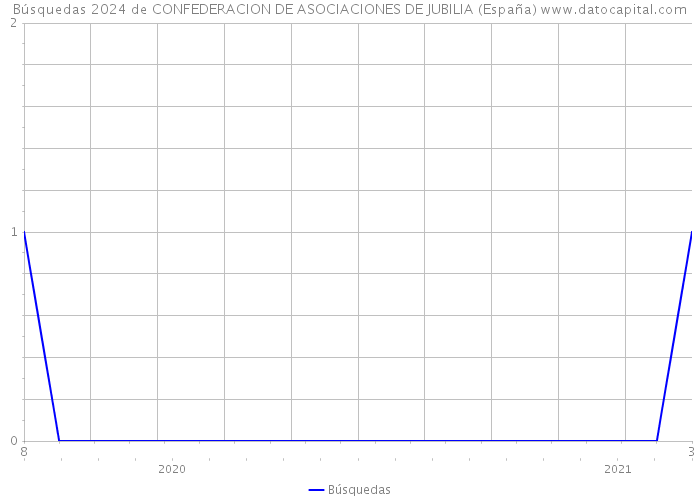 Búsquedas 2024 de CONFEDERACION DE ASOCIACIONES DE JUBILIA (España) 