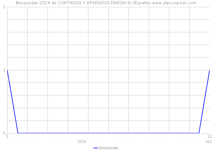 Búsquedas 2024 de CORTADOS Y APARADOS DARON SL (España) 