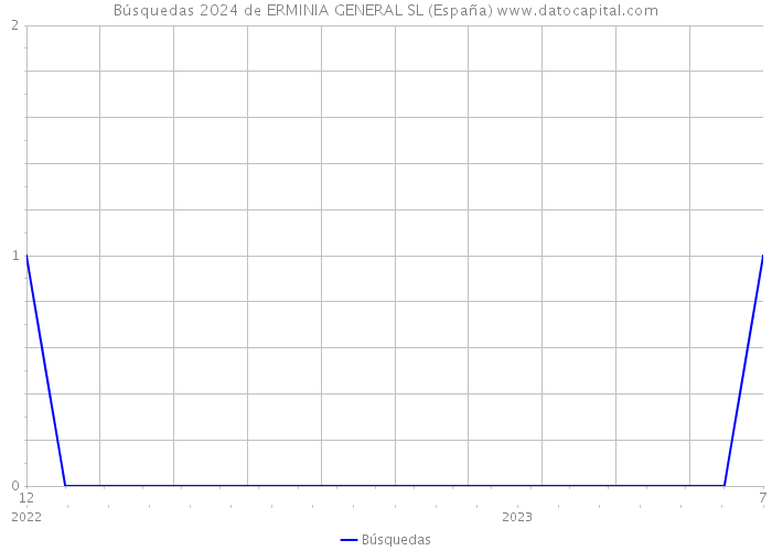 Búsquedas 2024 de ERMINIA GENERAL SL (España) 