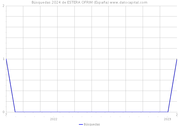 Búsquedas 2024 de ESTERA OFRIM (España) 
