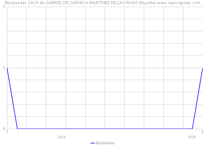 Búsquedas 2024 de GABRIEL DE GARNICA MARTINEZ DE LAS RIVAS (España) 