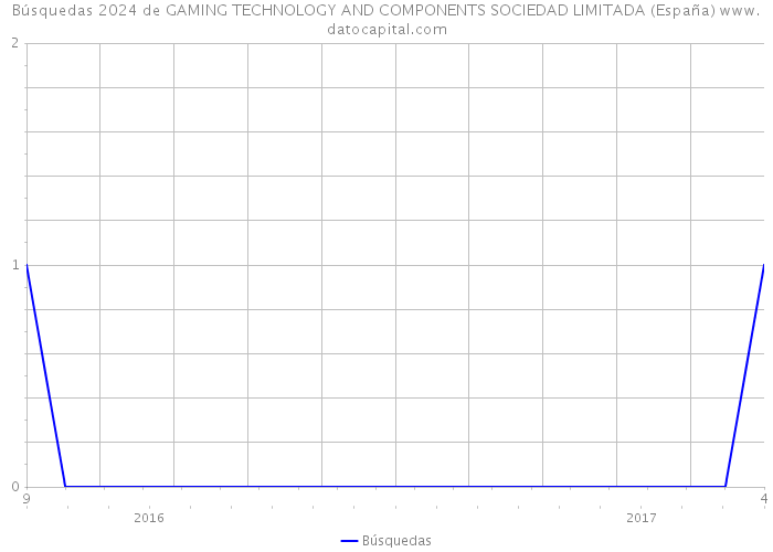 Búsquedas 2024 de GAMING TECHNOLOGY AND COMPONENTS SOCIEDAD LIMITADA (España) 
