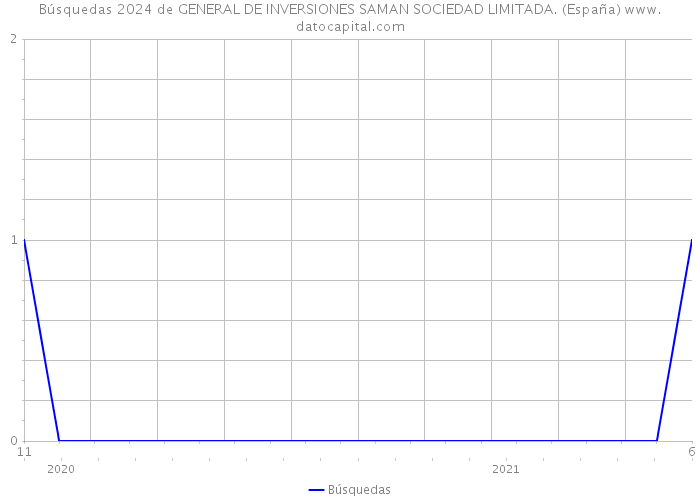 Búsquedas 2024 de GENERAL DE INVERSIONES SAMAN SOCIEDAD LIMITADA. (España) 