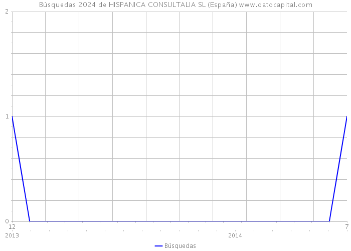 Búsquedas 2024 de HISPANICA CONSULTALIA SL (España) 
