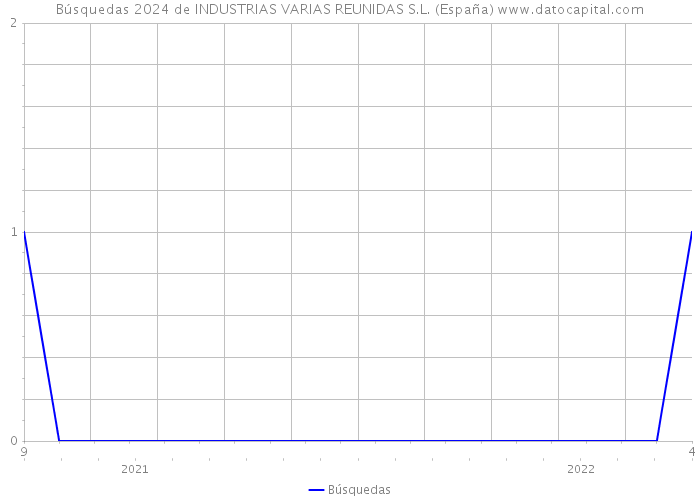 Búsquedas 2024 de INDUSTRIAS VARIAS REUNIDAS S.L. (España) 