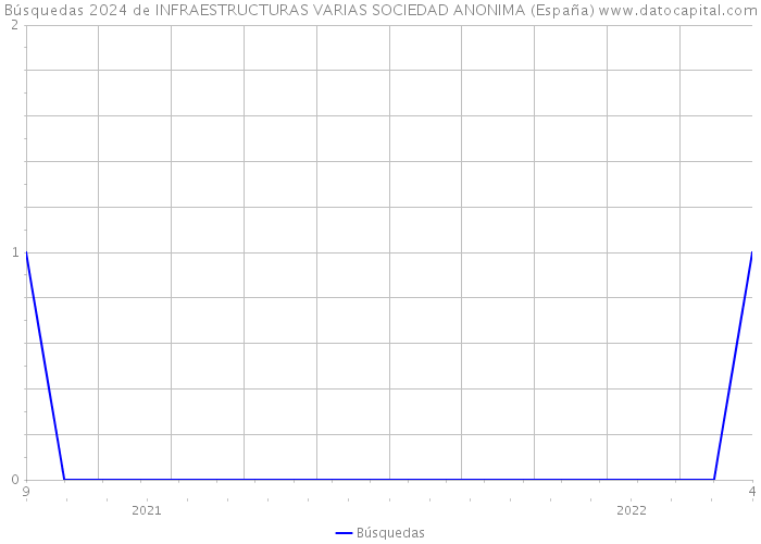 Búsquedas 2024 de INFRAESTRUCTURAS VARIAS SOCIEDAD ANONIMA (España) 