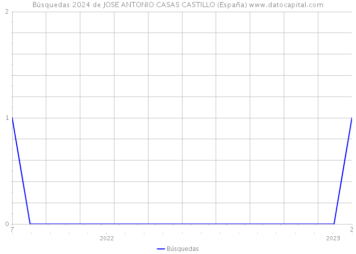 Búsquedas 2024 de JOSE ANTONIO CASAS CASTILLO (España) 